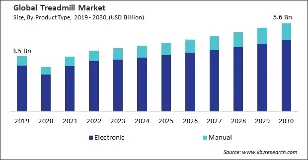 Treadmill Market Size - Global Opportunities and Trends Analysis Report 2019-2030