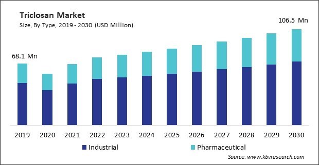 Triclosan Market Size - Global Opportunities and Trends Analysis Report 2019-2030