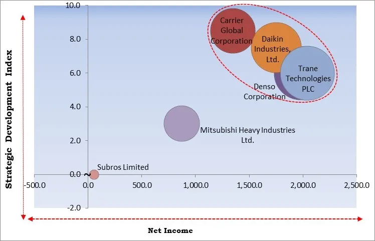 Truck Refrigeration Unit Market - Competitive Landscape and Trends by Forecast 2030
