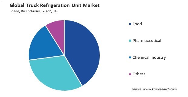 Truck Refrigeration Unit Market Share and Industry Analysis Report 2022