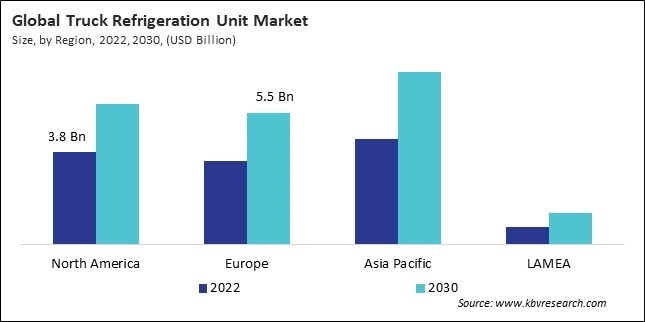 Truck Refrigeration Unit Market Size - By Region