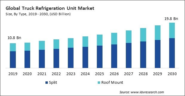 Truck Refrigeration Unit Market Size - Global Opportunities and Trends Analysis Report 2019-2030