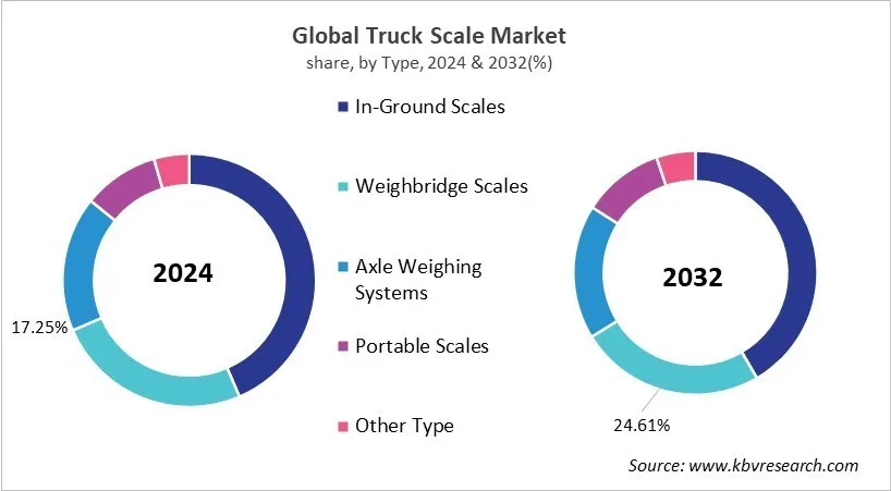 Truck Scale Market Share and Industry Analysis Report 2024