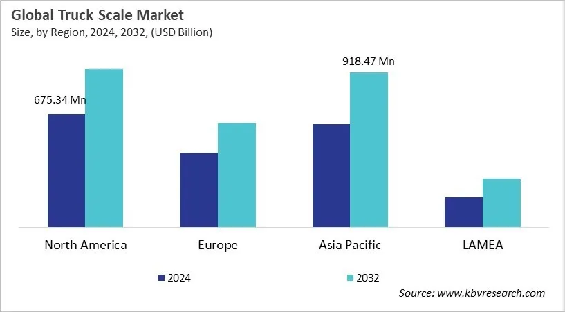 Truck Scale Market Size - By Region Truck Scale Market Size - By Region
