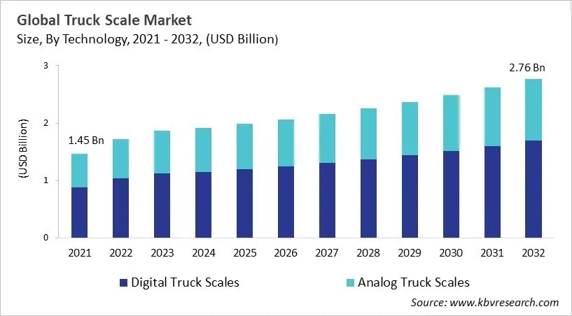 Truck Scale Market Size - Global Opportunities and Trends Analysis Report 2021-2032