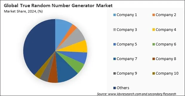 True Random Number Generator Market Share 2024