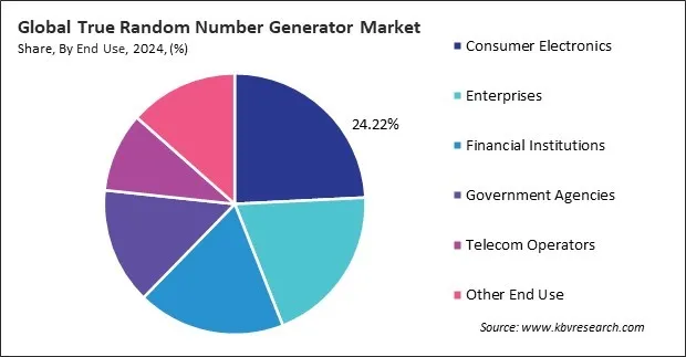 True Random Number Generator Market Share and Industry Analysis Report 2024