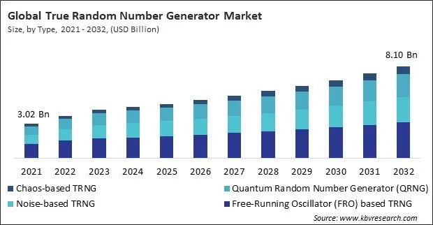 True Random Number Generator Market Size - Global Opportunities and Trends Analysis Report 2021-2032