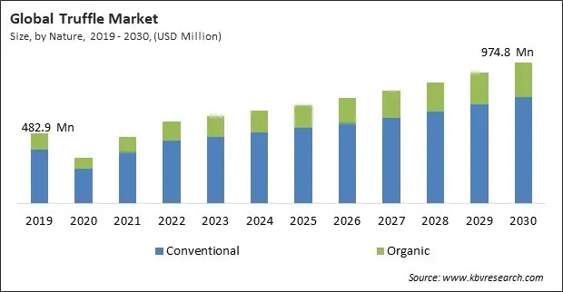 Truffle Market Size - Global Opportunities and Trends Analysis Report 2019-2030
