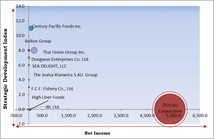 Tuna Fish Market - Competitive Landscape and Trends by Forecast 2030 Tuna Fish Market - Competitive Landscape and Trends by Forecast 2030