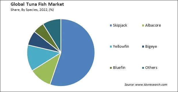 Tuna Fish Market Share and Industry Analysis Report 2022 Tuna Fish Market Share and Industry Analysis Report 2022