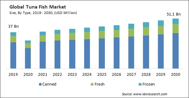 Tuna Fish Market Size - Global Opportunities and Trends Analysis Report 2019-2030 Tuna Fish Market Size - Global Opportunities and Trends Analysis Report 2019-2030