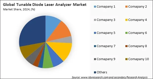 Tunable Diode Laser Analyzer Market Share 2024 Tunable Diode Laser Analyzer Market Share 2024