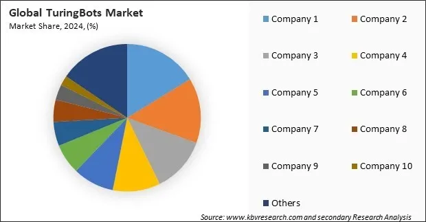 TuringBots Market Share 2024