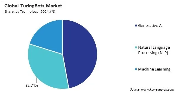 TuringBots Market Share and Industry Analysis Report 2024