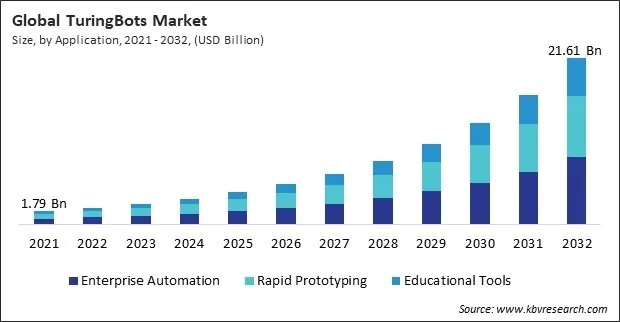 TuringBots Market Size - Global Opportunities and Trends Analysis Report 2021-2032