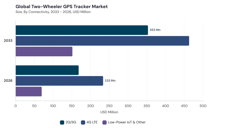 Two-Wheeler GPS Tracker Market segment size and growth forecast