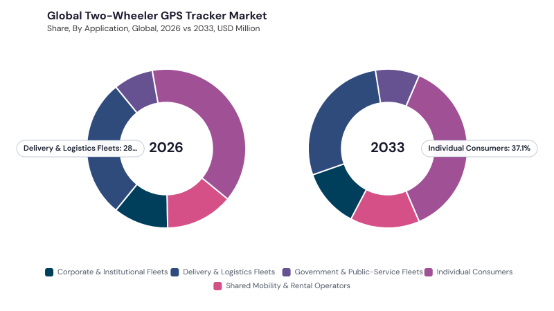 Two-Wheeler GPS Tracker Market segment Share