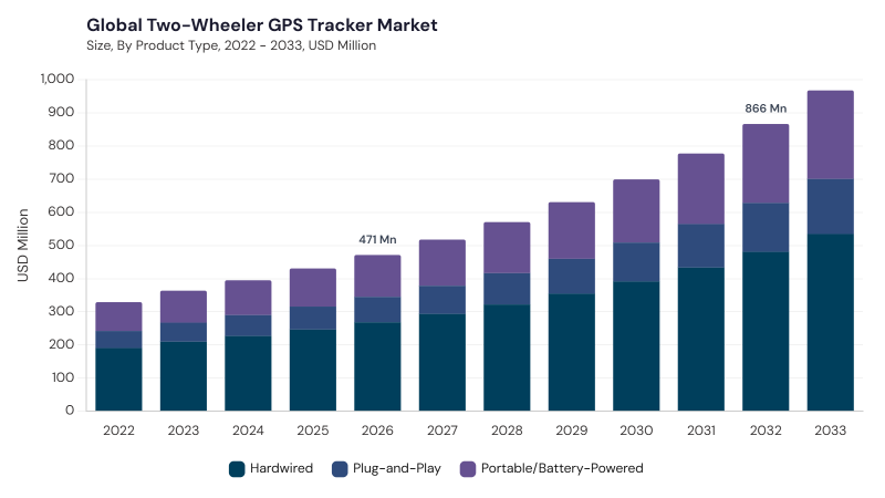 Two-Wheeler GPS Tracker Market size and growth forecast (2022-2033)