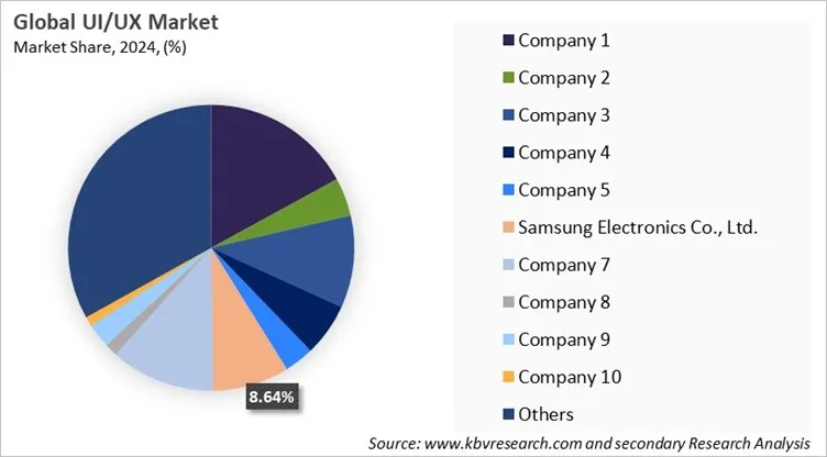 UI/UX Market Share 2024