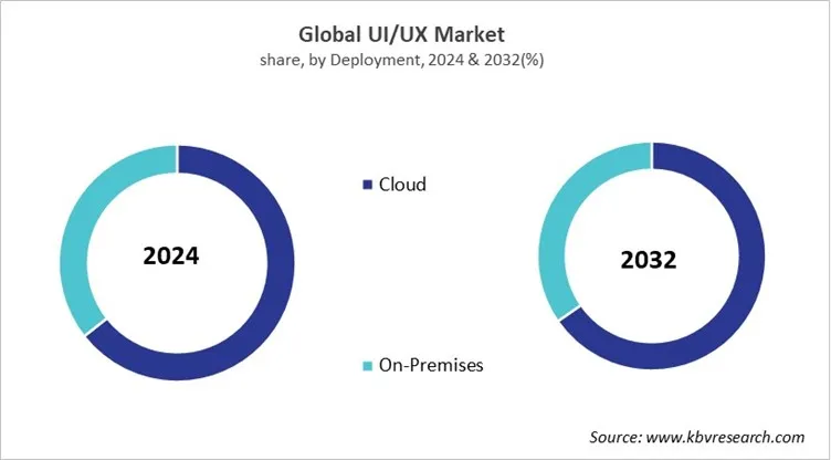 UI/UX Market Share and Industry Analysis Report 2024