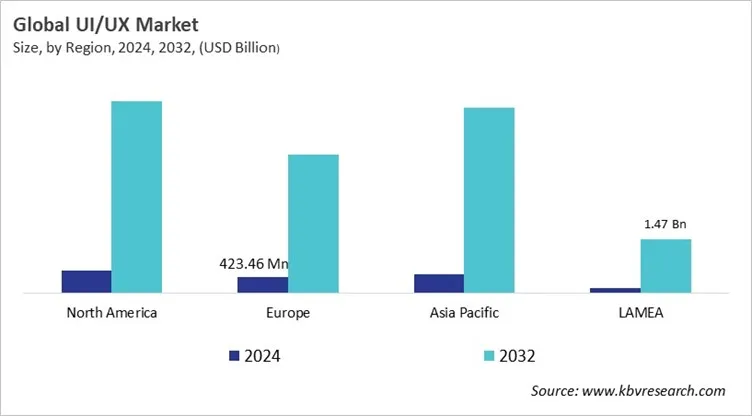  UI/UX Market Size - By Region
