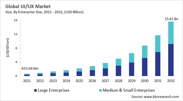 UI/UX Market Size - Global Opportunities and Trends Analysis Report 2021-2032