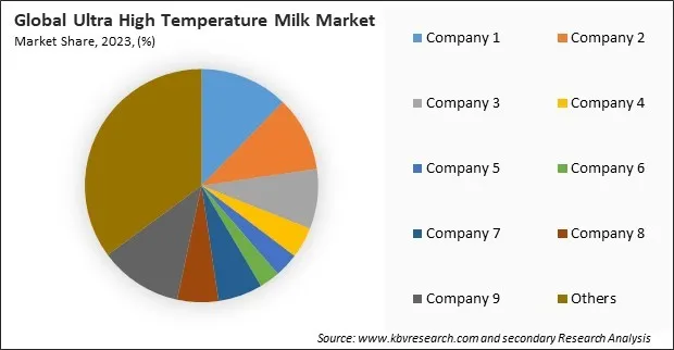 Ultra High Temperature Milk Market Share 2023