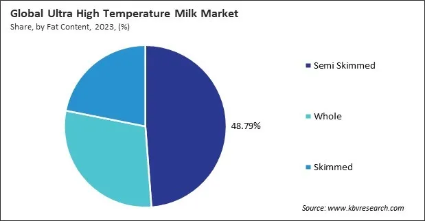 Ultra High Temperature Milk Market Share and Industry Analysis Report 2023