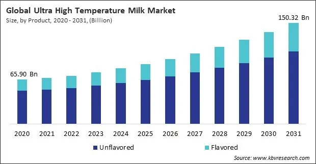 Ultra High Temperature Milk Market Size - Global Opportunities and Trends Analysis Report 2020-2031