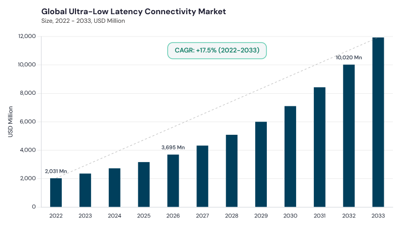 Ultra-Low Latency Connectivity Market CAGR and growth forecast