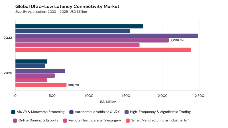 Ultra-Low Latency Connectivity Market segment size and growth forecast