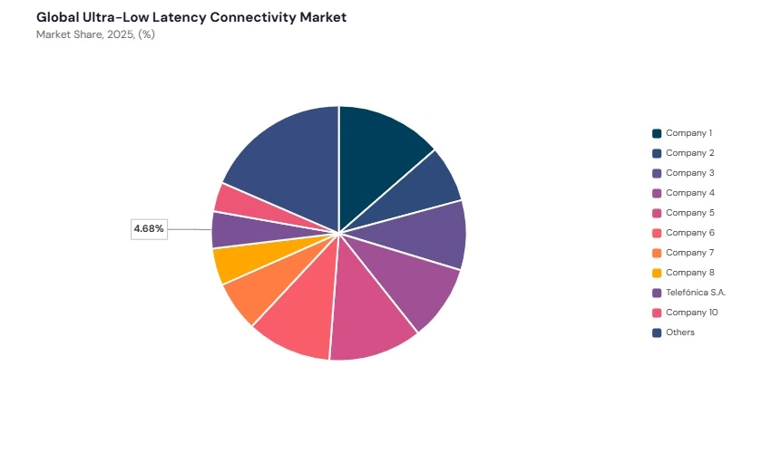 Ultra-Low Latency Connectivity Market share analysis