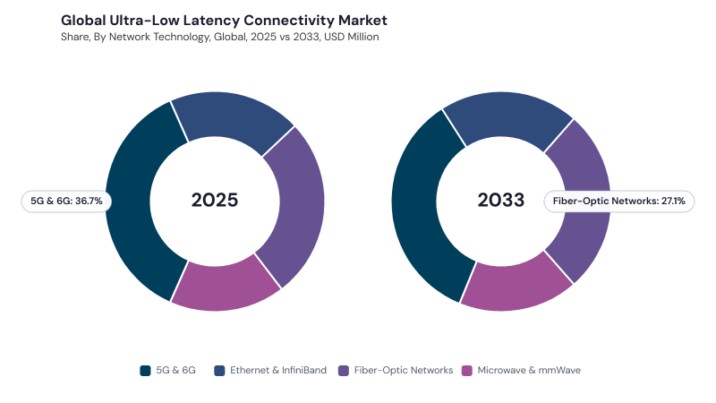 Ultra-Low Latency Connectivity Market segment Share