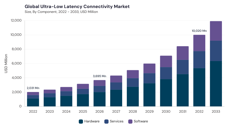 Ultra-Low Latency Connectivity Market size and growth forecast (2022-2033)