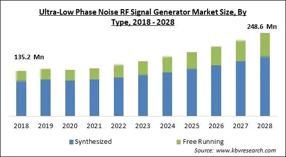 Ultra-Low Phase Noise RF Signal Generator Market - Global Opportunities and Trends Analysis Report 2018-2028