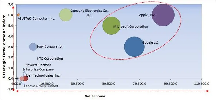 Ultra-Mobile Devices Market - Competitive Landscape and Trends by Forecast 2028 Ultra-Mobile Devices Market - Competitive Landscape and Trends by Forecast 2028