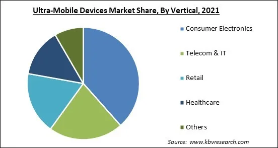 Ultra-Mobile Devices Market Share and Industry Analysis Report 2021 Ultra-Mobile Devices Market Share and Industry Analysis Report 2021
