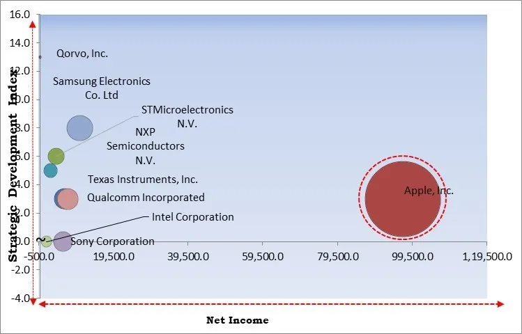 Ultra Wideband Market - Competitive Landscape and Trends by Forecast 2031 Ultra Wideband Market - Competitive Landscape and Trends by Forecast 2031