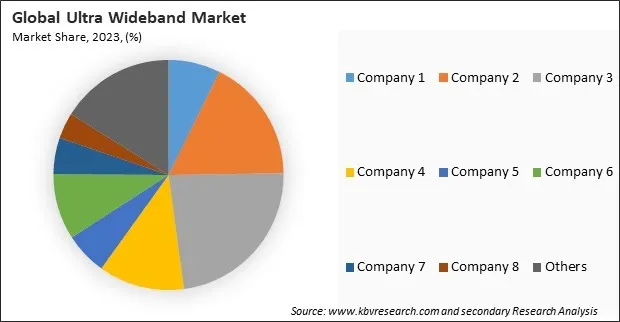 Ultra Wideband Market Share 2023 Ultra Wideband Market Share 2023