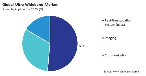 Ultra Wideband Market Share and Industry Analysis Report 2023 Ultra Wideband Market Share and Industry Analysis Report 2023