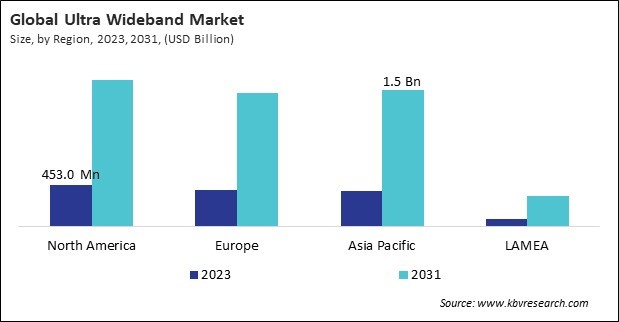 Ultra Wideband Market Size - By Region Ultra Wideband Market Size - By Region