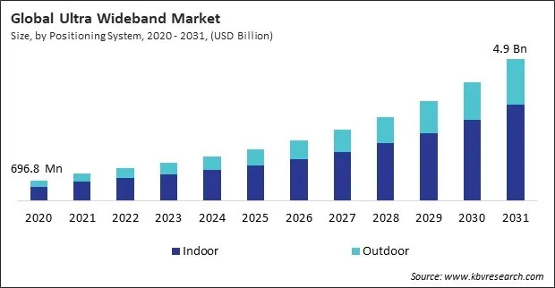 Ultra Wideband Market Size - Global Opportunities and Trends Analysis Report 2020-2031 Ultra Wideband Market Size - Global Opportunities and Trends Analysis Report 2020-2031