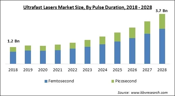 Ultrafast Lasers Market Size - Global Opportunities and Trends Analysis Report 2018-2028