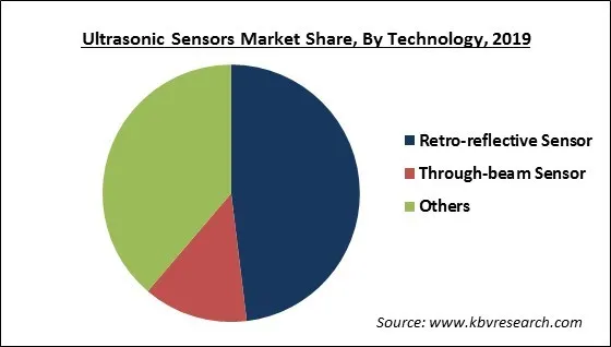Ultrasonic Sensors Market Share
