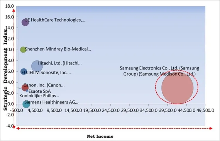 Ultrasound Transducer Market - Competitive Landscape and Trends by Forecast 2030 Ultrasound Transducer Market - Competitive Landscape and Trends by Forecast 2030