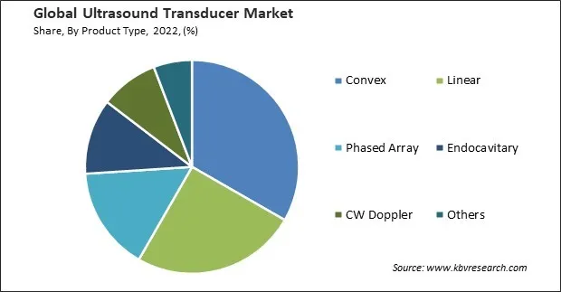 Ultrasound Transducer Market Share and Industry Analysis Report 2022 Ultrasound Transducer Market Share and Industry Analysis Report 2022