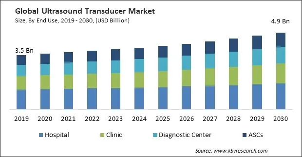 Ultrasound Transducer Market Size - Global Opportunities and Trends Analysis Report 2019-2030 Ultrasound Transducer Market Size - Global Opportunities and Trends Analysis Report 2019-2030