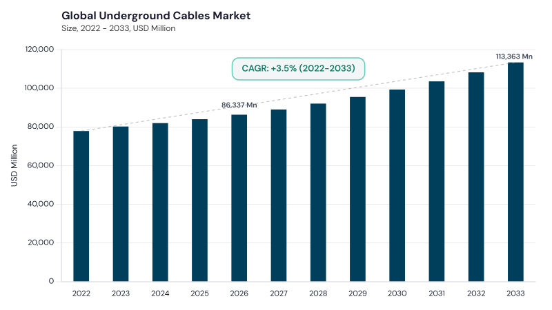 Underground Cables Market CAGR and growth forecast Underground Cables Market CAGR and growth forecast