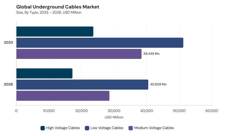 Underground Cables Market segment size and growth forecast Underground Cables Market segment size and growth forecast